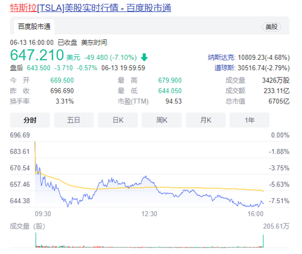 曝马斯克曾希望特斯拉裁员20%
