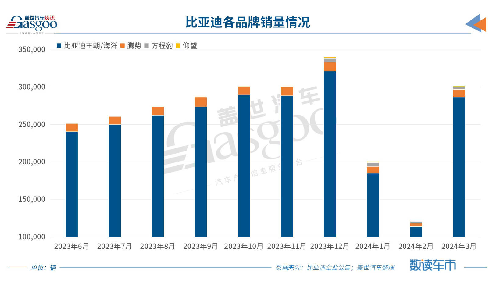【盖世快讯】10月销量快报：比亚迪超50万辆；大众中国CEO回应降本等风波