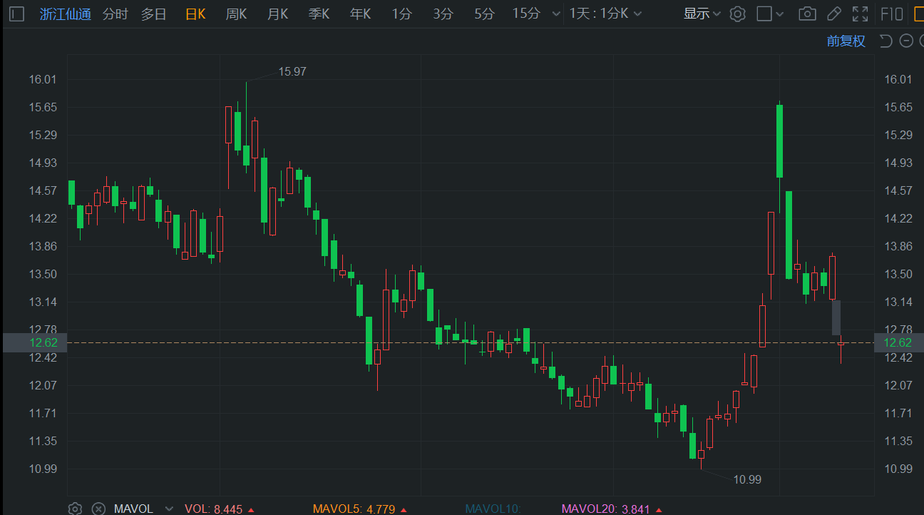 利纳马Q3调整后的净利润同比增长6.1%