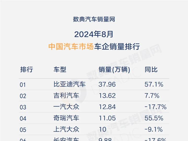 头部企业销量稳健，特斯拉重回榜单 | 2024年11月中国乘用车车企销量排行榜