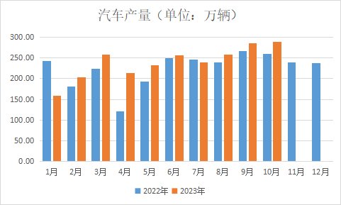 "银十"车市成色十足 新能源单月产销近百万辆