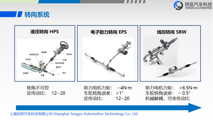 同驭汽车科技：智能底盘关键零部件的产业化之路
