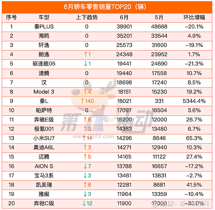 海鸥周销量突破1.3万辆创新高，理想L6下滑跌落前十