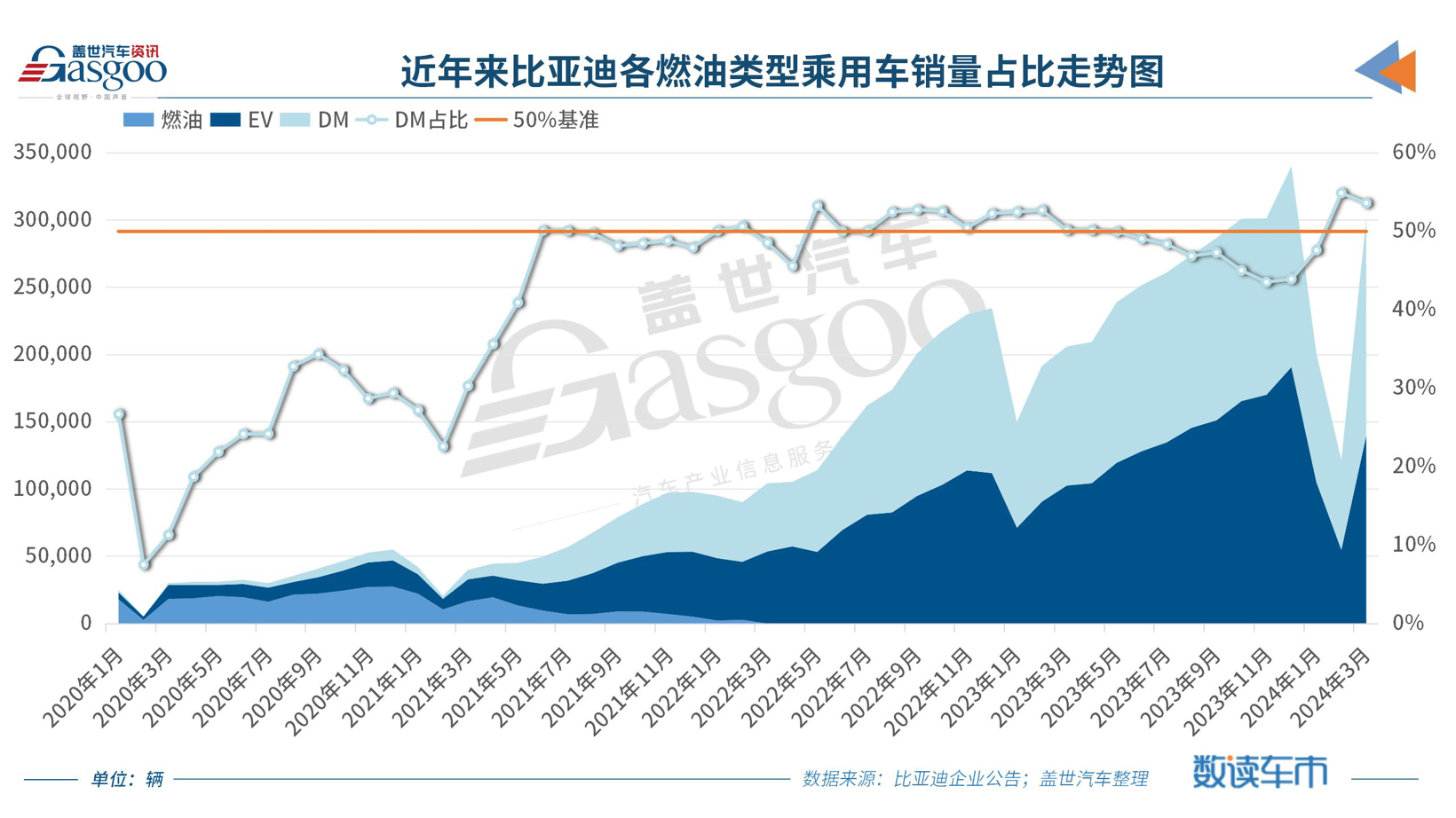 海鸥周销量突破1.3万辆创新高，理想L6下滑跌落前十