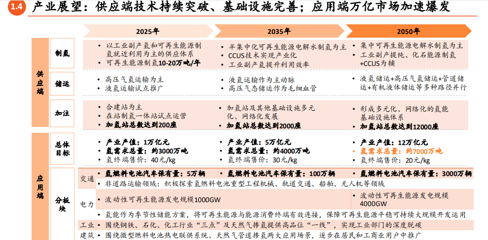 湖北：推广燃料电池汽车突破7000辆，加氢站100座